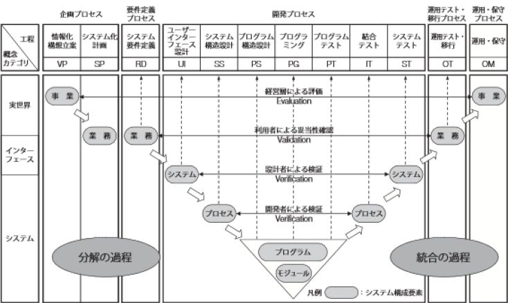 開発工程プロセス